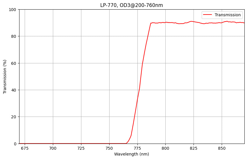 Graph showing the transmission rate of a longpass filter against wavelength, with a cut-on wavelength of 770nm and transmission range specifications.