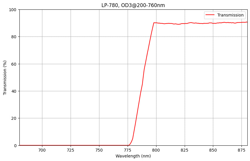 Graph of a LP780 Longpass Filter showing transmission percentage on the y-axis against wavelength in nm on the x-axis, indicating a cut-on wavelength and transmission range.