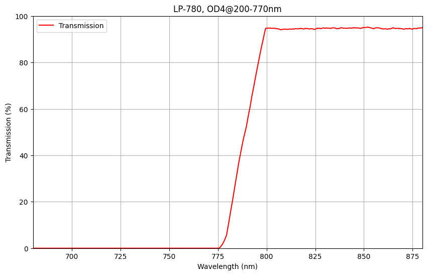 Graph showing the transmission percentage on the y-axis against wavelength on the x-axis for a longpass filter with a peak transmission wavelength of 780nm and a cut-off at shorter wavelengths.