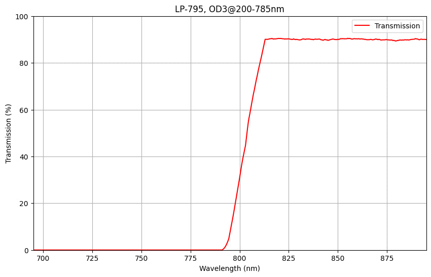 Graph showing the transmission rate against wavelength for a LP795 Longpass Filter, indicating the filter's cut-on and transmission properties.