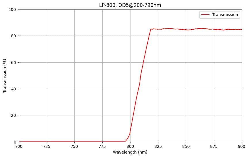 Graph showing the transmission percentage of a LP800 Longpass Filter with respect to wavelength, indicating the filter's cut-on wavelength and transmission range.