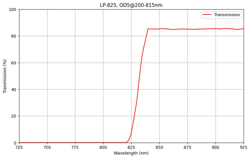 Graph showing the transmission percentage of a LP825 longpass filter against wavelength, with a cut-on wavelength of 825nm and transmission range above 85% from 835 to 1750nm.