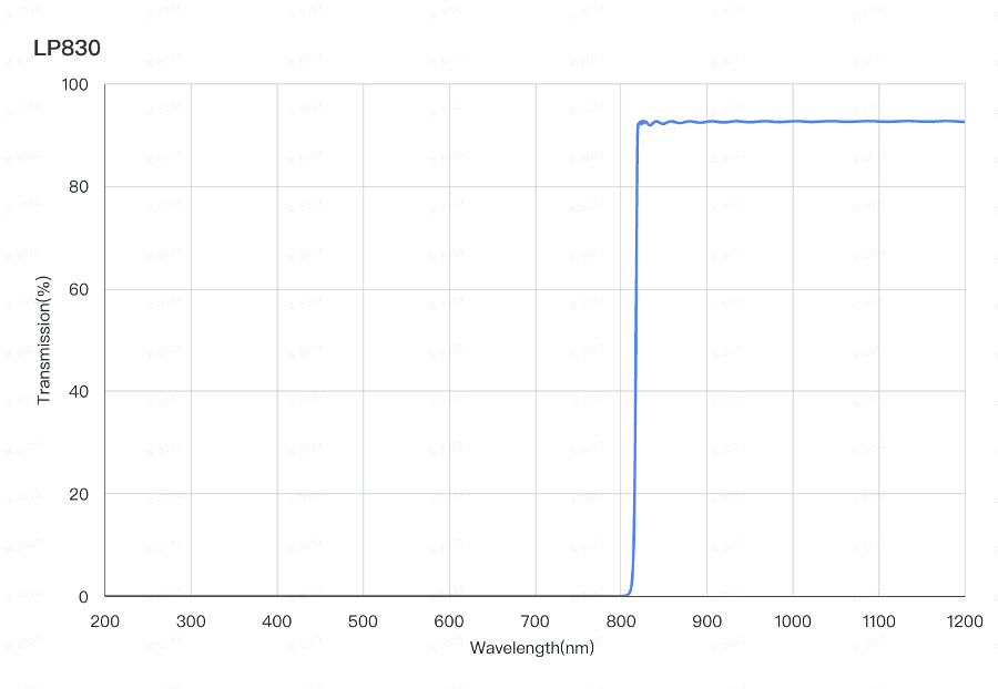 Graph showing the transmission (%) of a longpass filter against wavelength (nm), with a sharp cut-on at approximately 830nm.