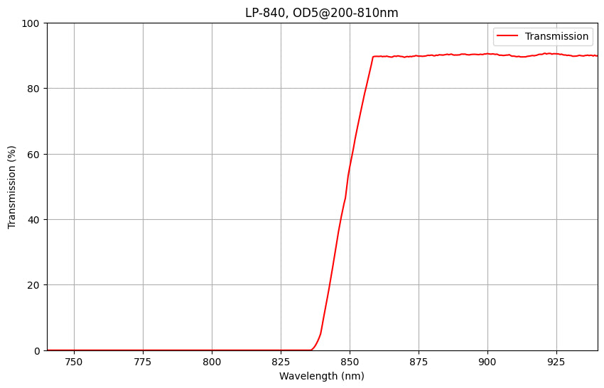 Graph showing the transmission rate on the y-axis against wavelength on the x-axis for a longpass filter with a cut-on wavelength of 840nm.
