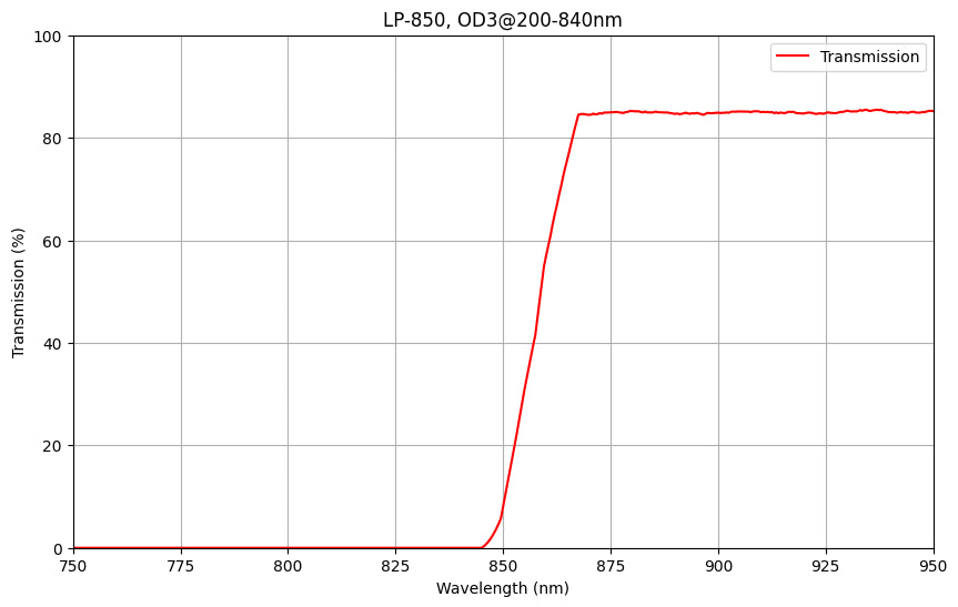 Graph showing the transmission percentage on the y-axis against wavelength on the x-axis for a longpass filter with a cut-on wavelength of 850nm and a transmission range of greater than 85% from 860-1750nm, and OD3 blocking from 200-840nm.