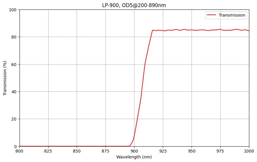 Graph showing the transmission percentage of a LP900 Longpass Filter against wavelength, with a cut-on wavelength of 900nm and a transmission range of T>85% from 910-1750nm, and OD5 blocking from 200-890nm.