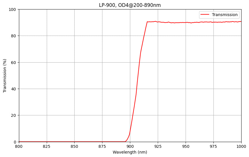 Graph showing the transmission percentage on the y-axis against wavelength on the x-axis for a LP900 longpass filter, indicating a cut-on wavelength of approximately 900nm and transmission range from 915 to 1100nm.