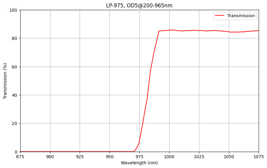 Graph showing the transmission percentage on the y-axis against wavelength on the x-axis for a LP975 longpass filter, indicating the filter's effectiveness in blocking shorter wavelengths and allowing longer wavelengths to pass through.