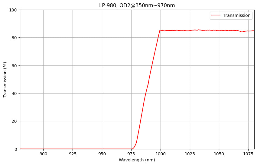 Graph showing the transmission percentage on the y-axis against wavelength on the x-axis for a LP980 Longpass Filter, indicating a cut-on wavelength and transmission range.