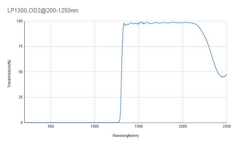 Graphical representation of a longpass filter's transmission efficiency over wavelength range.