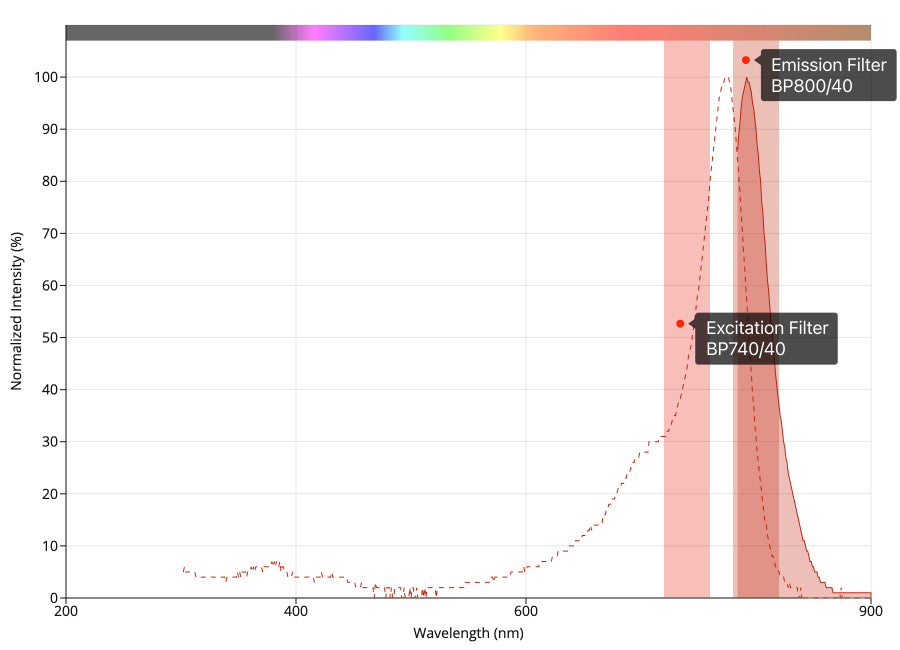 Li-Cor IRDye® 800CW 滤光片组