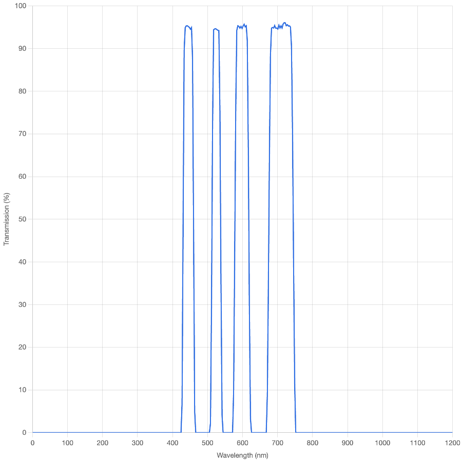Graph showing transmission percentage versus wavelength in nanometers