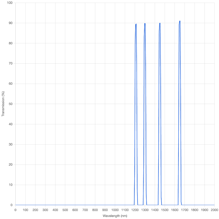 Graph showing transmission percentage versus wavelength in nanometers