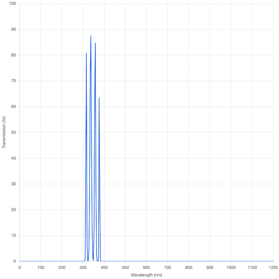 Spectral transmission graph with a blue line on a white background