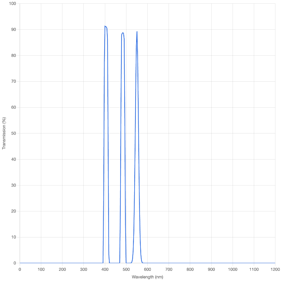 Transmission spectrum graph with three peaks on a white background