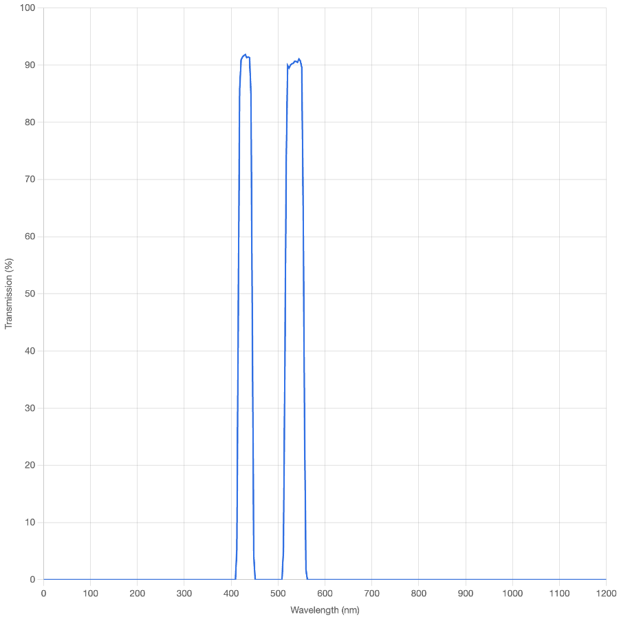 Spectral transmission graph with a peak at 405 nm on a grid background
