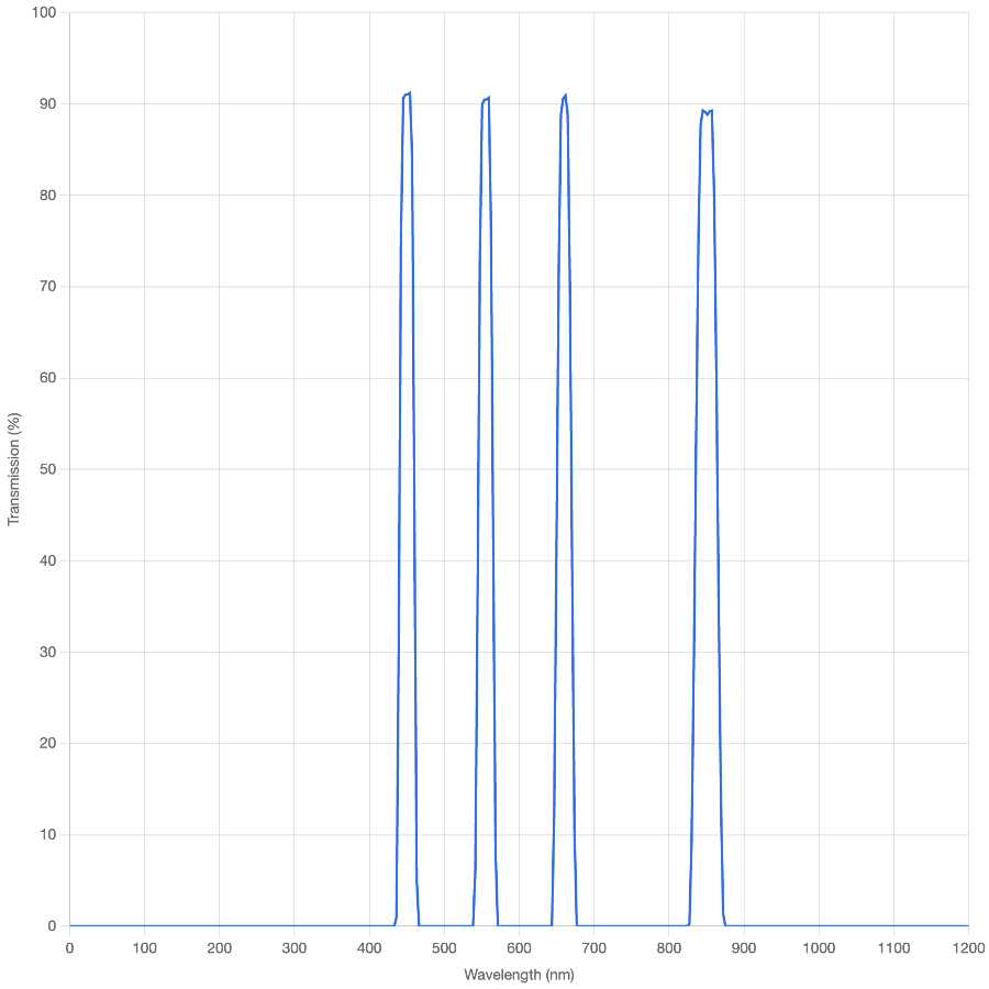 Wavelength transmission graph with a blue line on a grid background