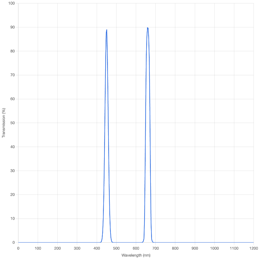 MultiBandpass Filter 450/660(OD5@200-900nm)