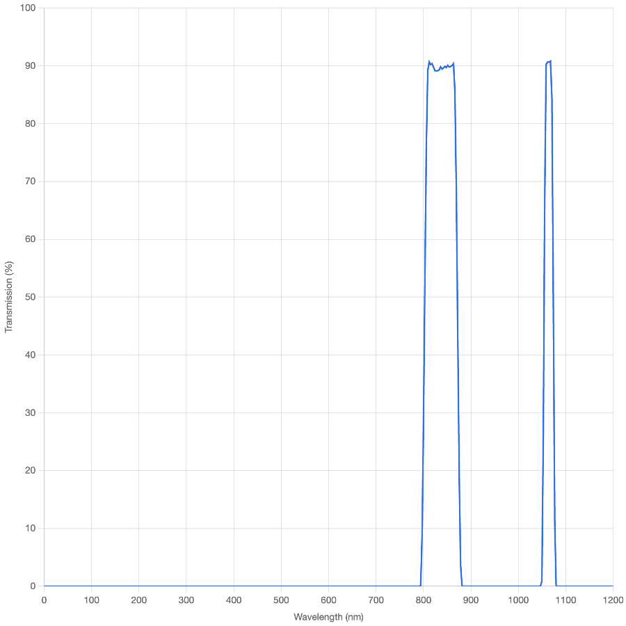 Transmission spectrum graph with a blue line on a white background