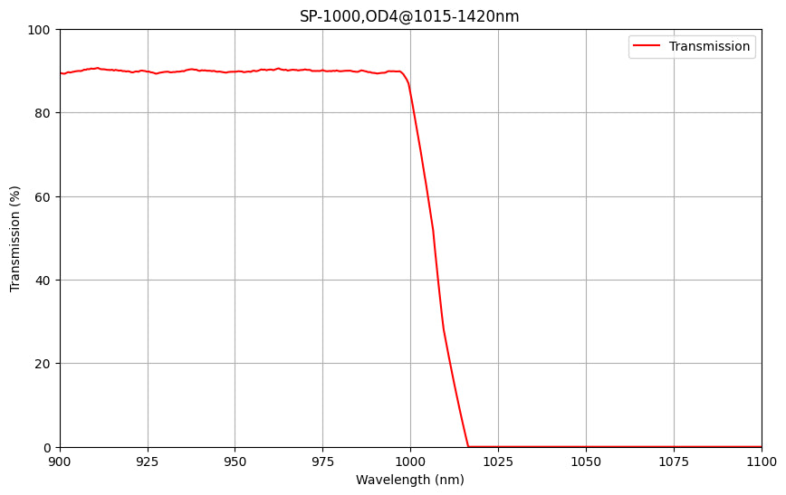 Transmission spectrum graph with a red line labeled 'Transmission' on a grid background.