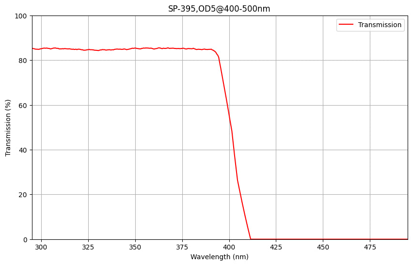 A graph showing the transmission percentage on the y-axis against wavelength on the x-axis for a shortpass filter with a cut-off wavelength of 395nm.