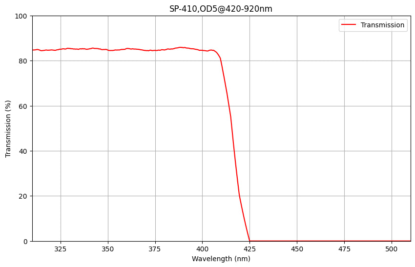 A graph showing the transmission percentage on the y-axis against wavelength on the x-axis for a shortpass filter with a cut-off wavelength of 410nm.