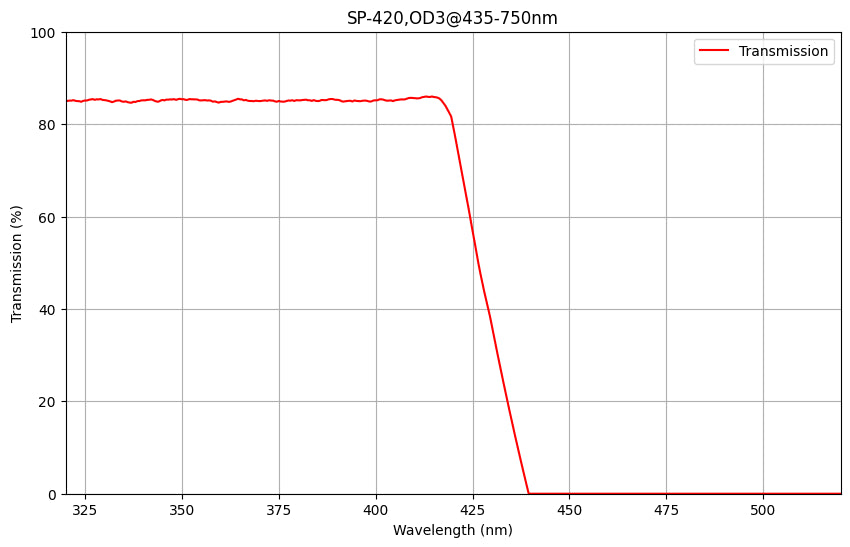 Graph showing the transmission percentage of a shortpass filter against wavelength, with a cut-off wavelength of 420nm.