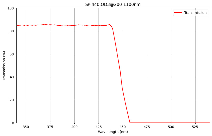 A graph showing the transmission percentage on the y-axis against wavelength on the x-axis for a shortpass filter with a cut-off wavelength of 440nm.