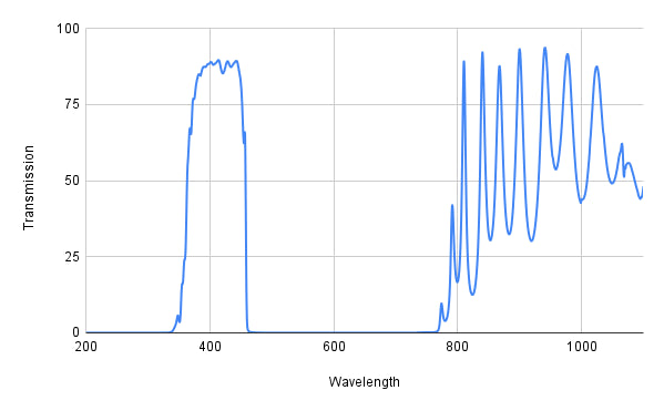 Graph showing transmission versus wavelength with a peak around 400 nm.