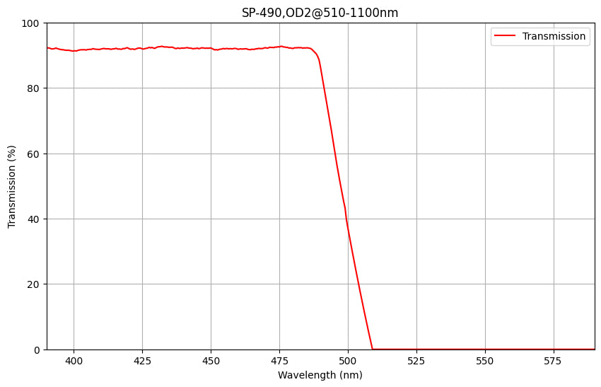 Graph showing the transmission rate (%) on the y-axis against wavelength (nm) on the x-axis, with a red line indicating the transmission curve for a SP490 shortpass filter.