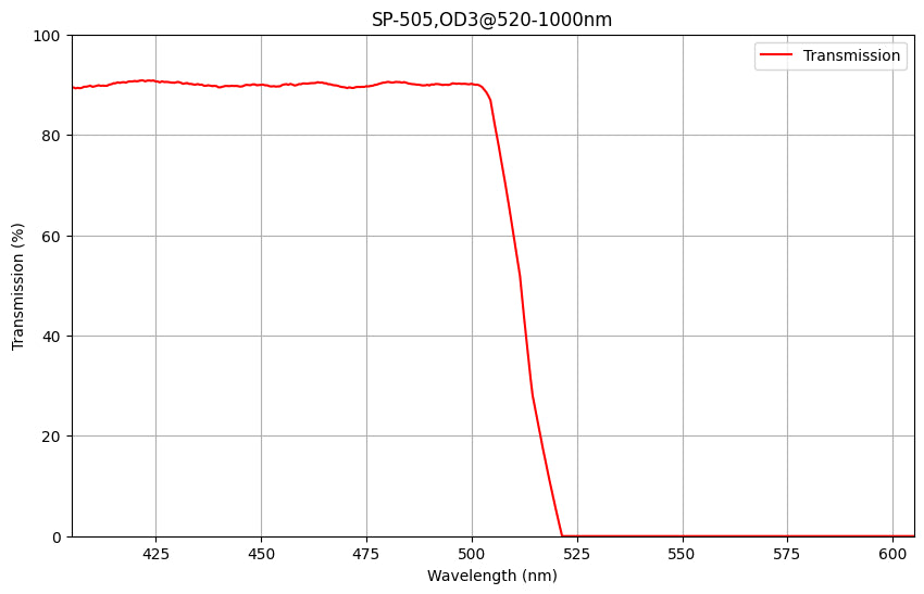 A graph showing the transmission percentage on the y-axis against wavelength on the x-axis for a shortpass filter with a cut-off wavelength of 505nm.