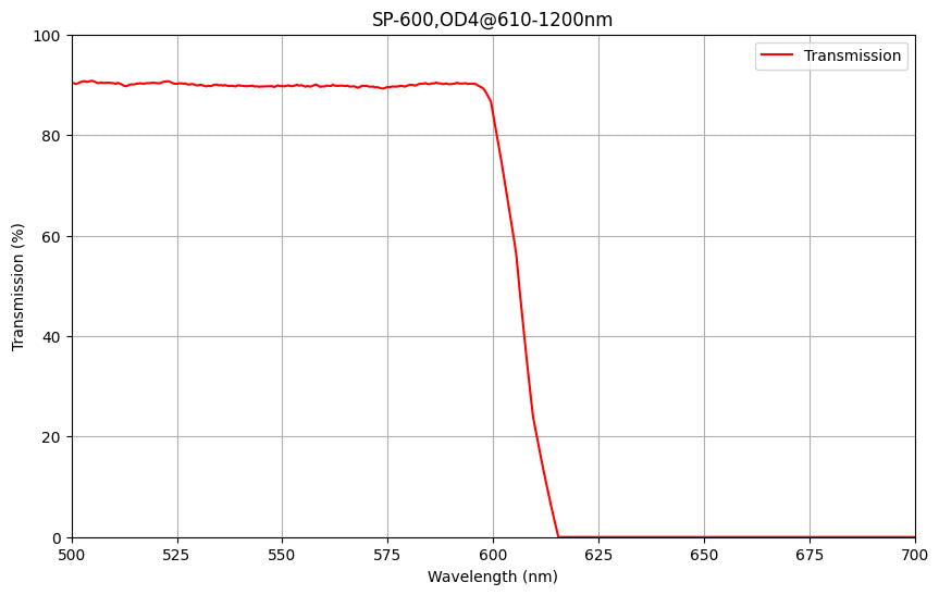 A graph showing the transmission percentage of a shortpass filter against wavelength, with a cut-off wavelength of 600nm and a blocking range beyond 610nm.