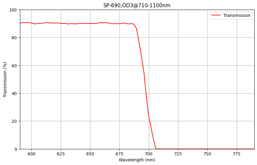A graph showing the transmission percentage on the y-axis against wavelength on the x-axis for a shortpass filter, with a sharp cut-off at approximately 690nm.