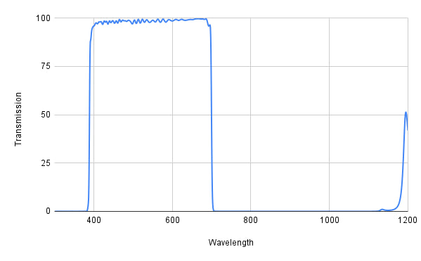 Transmission spectrum graph with wavelength on the x-axis and transmission on the y-axis.