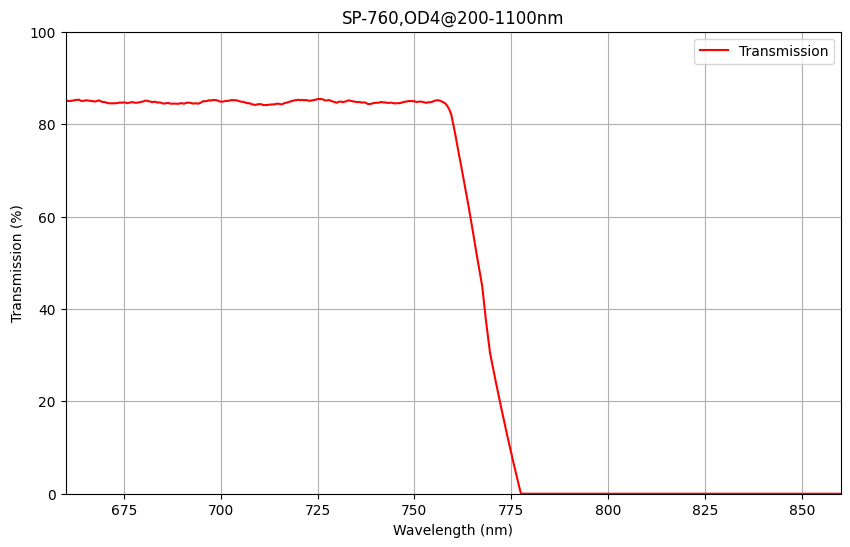 A graph showing the transmission percentage on the y-axis against wavelength in nanometers on the x-axis, indicating the SP760 shortpass filter's transmission properties.