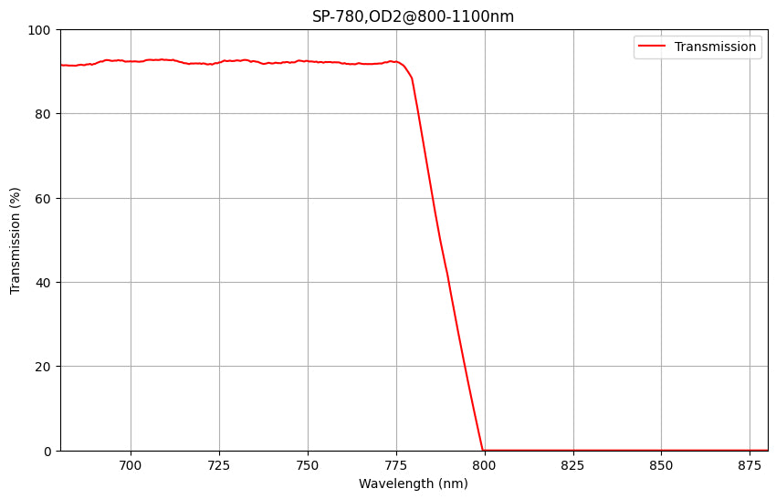 A graph showing the transmission percentage on the y-axis against wavelength in nanometers on the x-axis, indicating the filter's cut-off wavelength and transmission range.