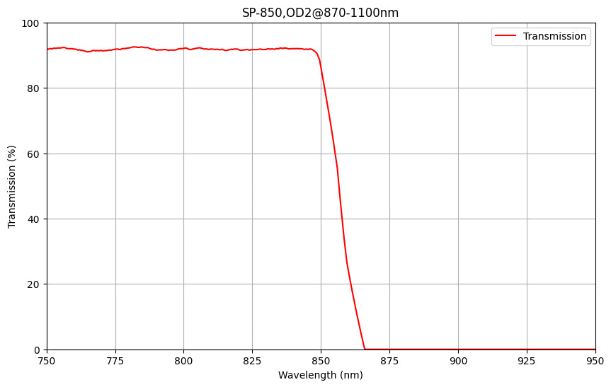 Graph showing the transmission percentage of a shortpass filter against wavelength, with a cut-off at approximately 850nm.
