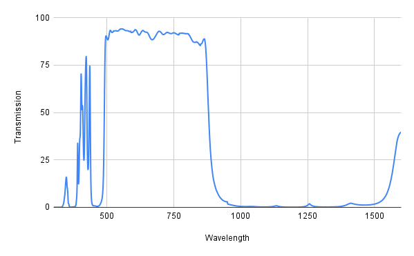 Spectral transmission graph with wavelength on the x-axis and transmission on the y-axis, showing peaks and troughs.