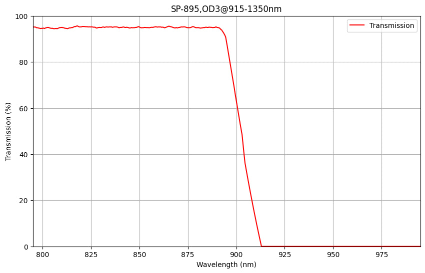 Graph showing transmission percentage versus wavelength for SP-895, OD3 filter.