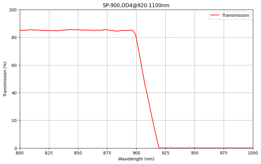 Graph showing the transmission rate of a shortpass filter against wavelength, with a sharp cut-off at 900nm.