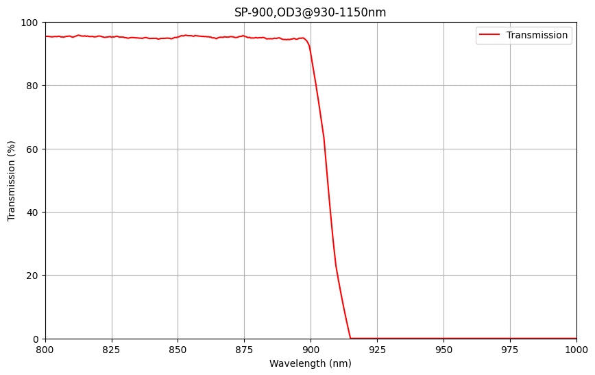 Transmission spectrum graph of SP-900_OD3 with a sharp drop at around 900 nm wavelength.