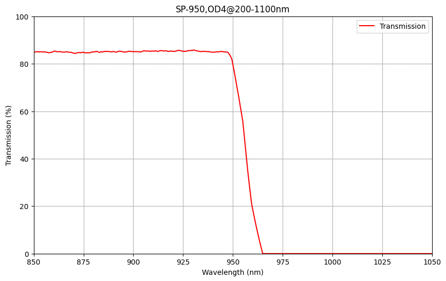 A graph showing the transmission percentage on the y-axis against wavelength on the x-axis for a shortpass filter labeled as SP-950.004/200-1100nm.