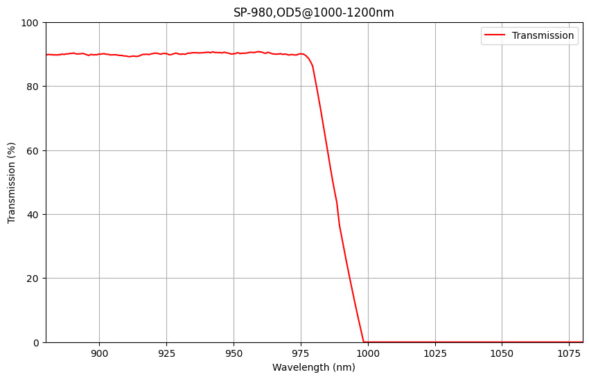 A graph showing the transmission percentage on the y-axis against wavelength on the x-axis for a shortpass filter with a peak transmission wavelength of 980nm.