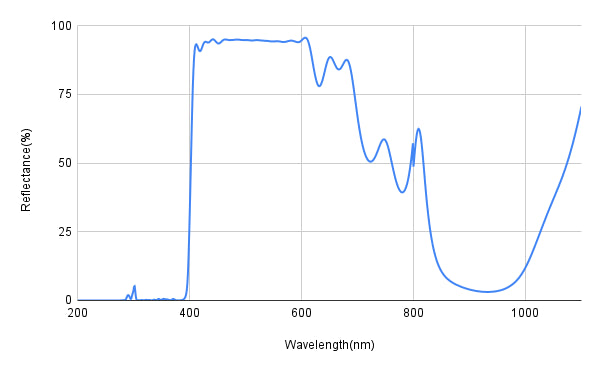 Reflectance spectrum graph with wavelength on the x-axis and reflectance percentage on the y-axis.