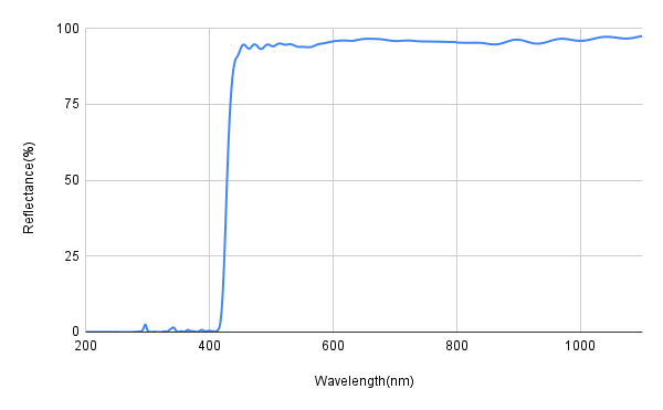 Reflectance spectrum graph with a blue line on a white background
