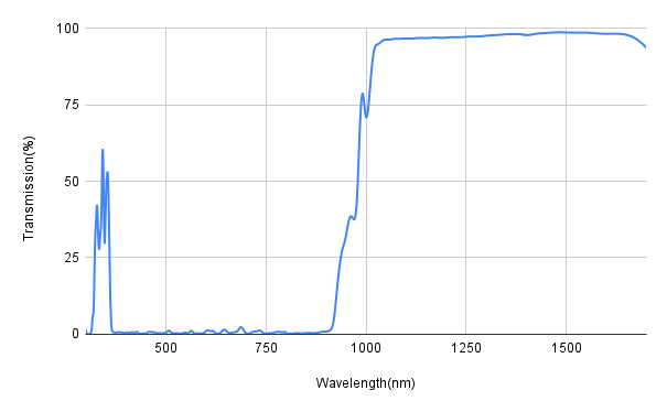 Transmission spectrum graph with wavelength on the x-axis and transmission percentage on the y-axis.