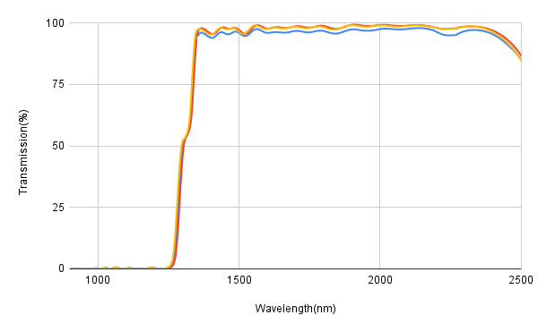 Graph showing transmission percentage versus wavelength in nanometers