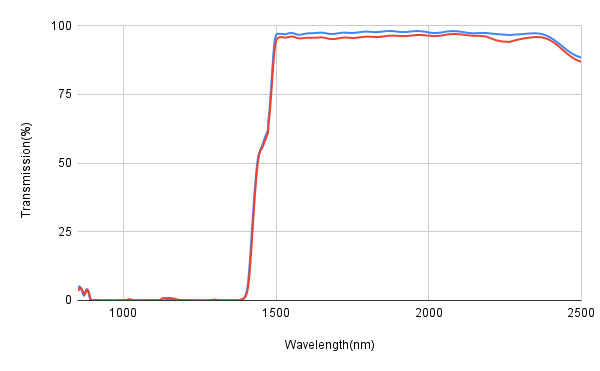 Transmission spectrum graph with two lines on a white background
