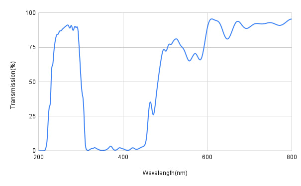 Transmittance spectrum graph with wavelength on the x-axis and transmittance percentage on the y-axis.