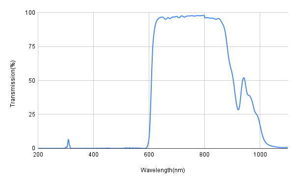 Spectral transmission graph with wavelength on the x-axis and transmission percentage on the y-axis.